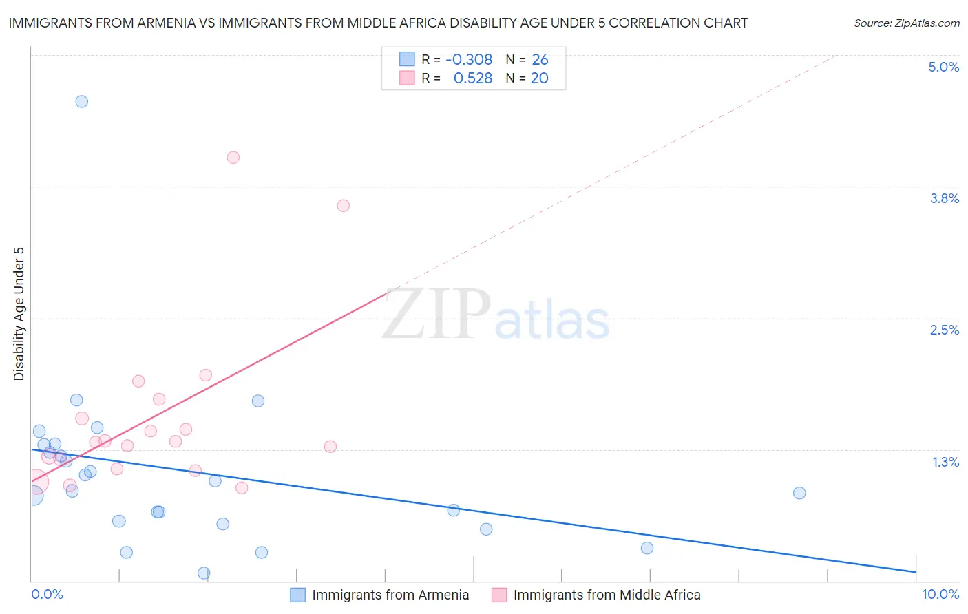 Immigrants from Armenia vs Immigrants from Middle Africa Disability Age Under 5