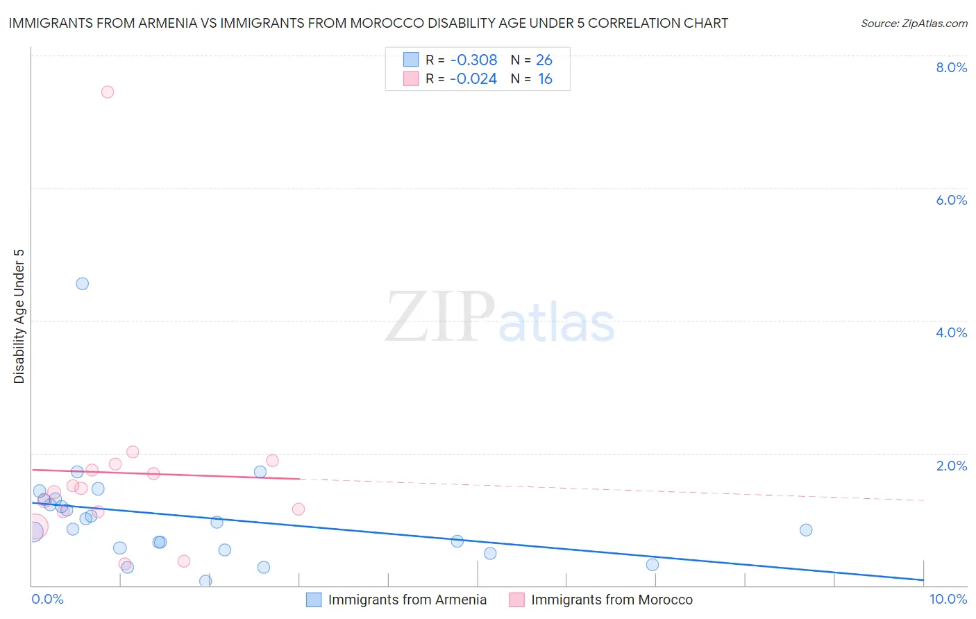 Immigrants from Armenia vs Immigrants from Morocco Disability Age Under 5
