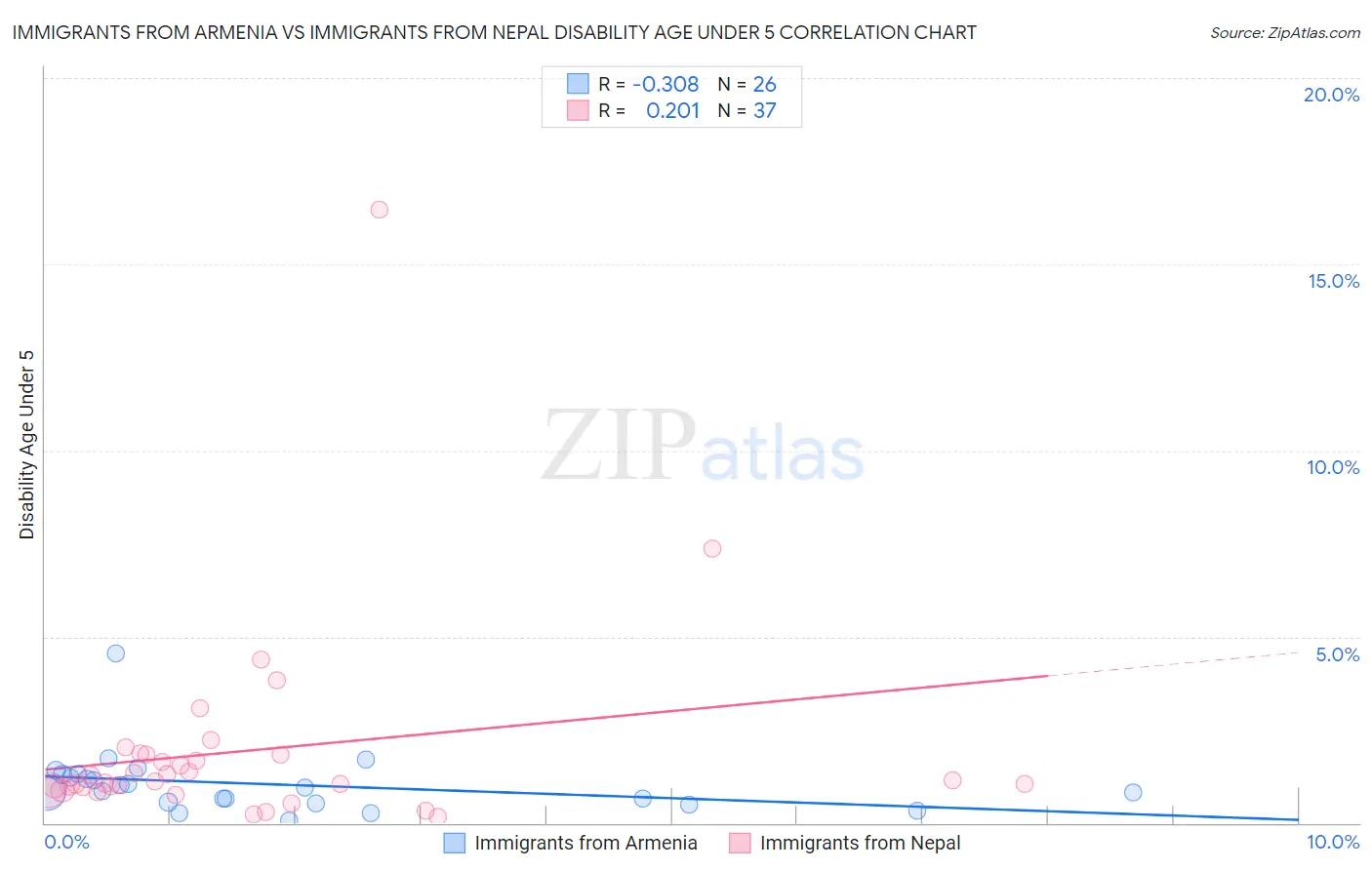 Immigrants from Armenia vs Immigrants from Nepal Disability Age Under 5