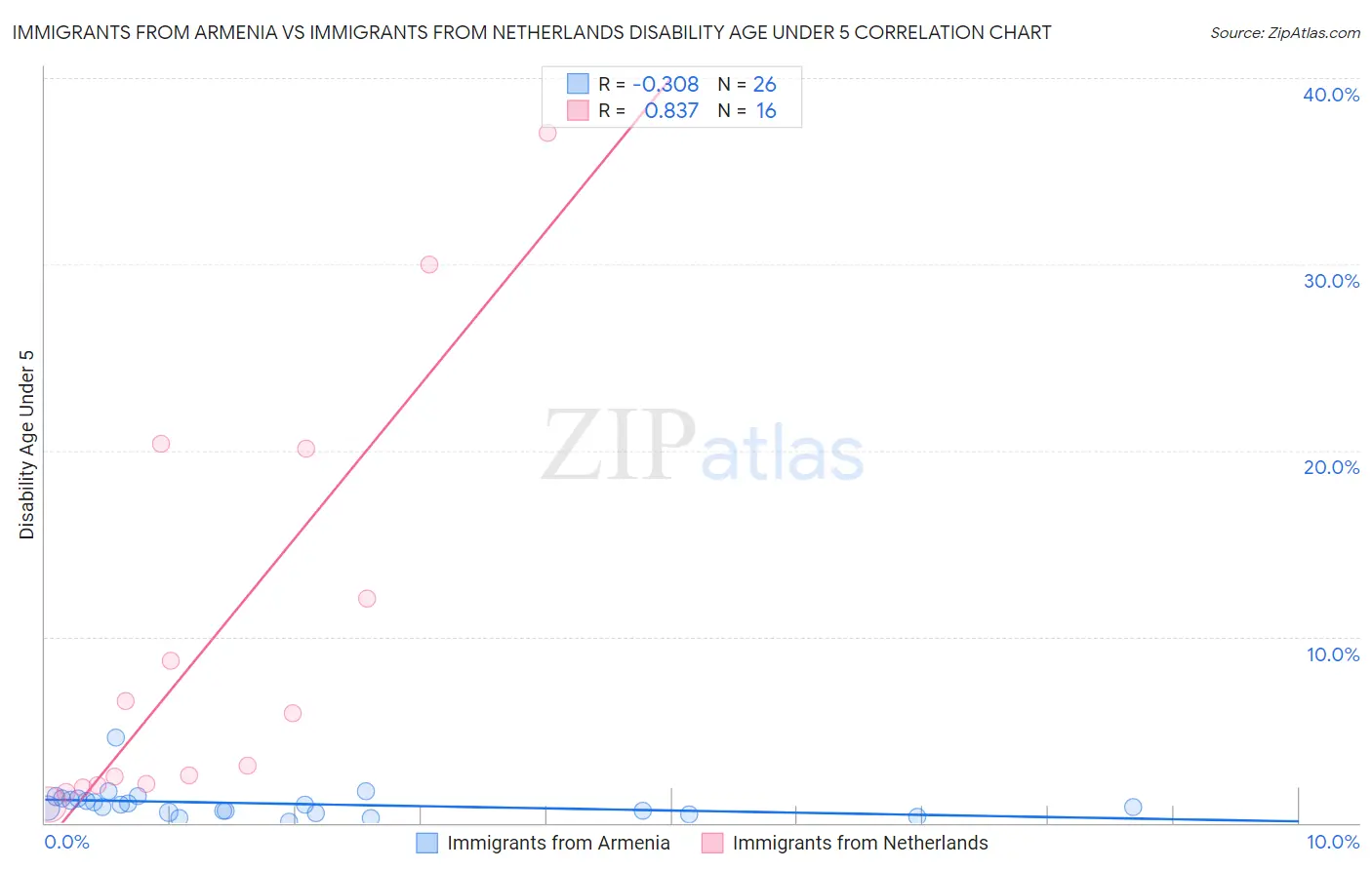 Immigrants from Armenia vs Immigrants from Netherlands Disability Age Under 5