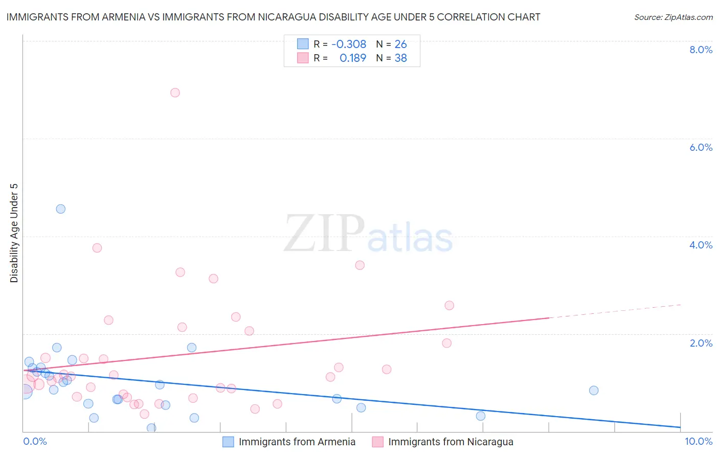 Immigrants from Armenia vs Immigrants from Nicaragua Disability Age Under 5