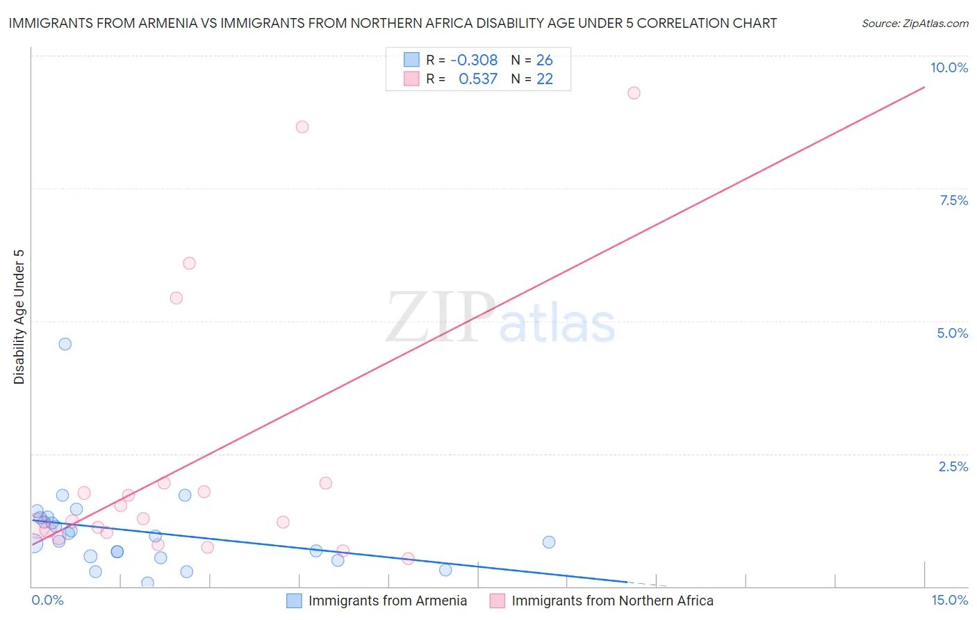 Immigrants from Armenia vs Immigrants from Northern Africa Disability Age Under 5