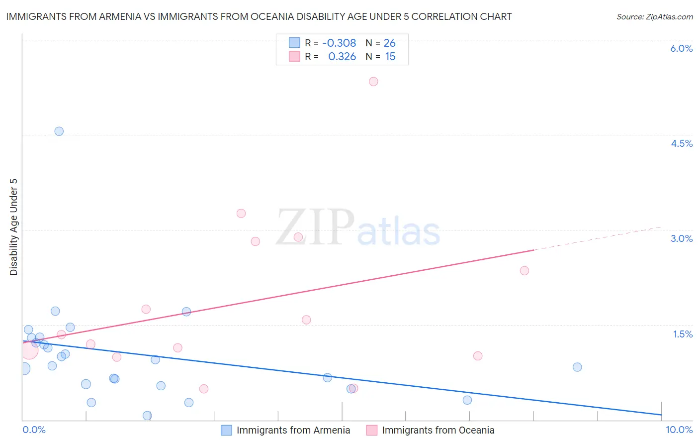 Immigrants from Armenia vs Immigrants from Oceania Disability Age Under 5