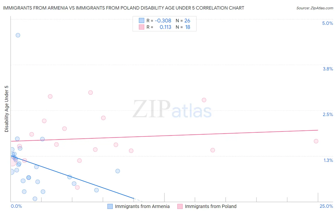 Immigrants from Armenia vs Immigrants from Poland Disability Age Under 5