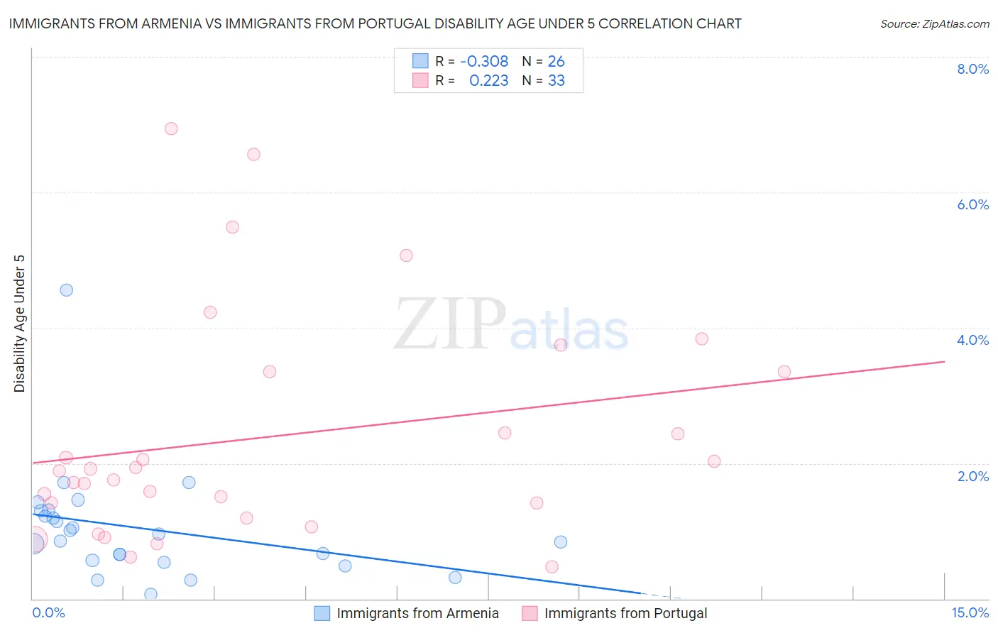 Immigrants from Armenia vs Immigrants from Portugal Disability Age Under 5