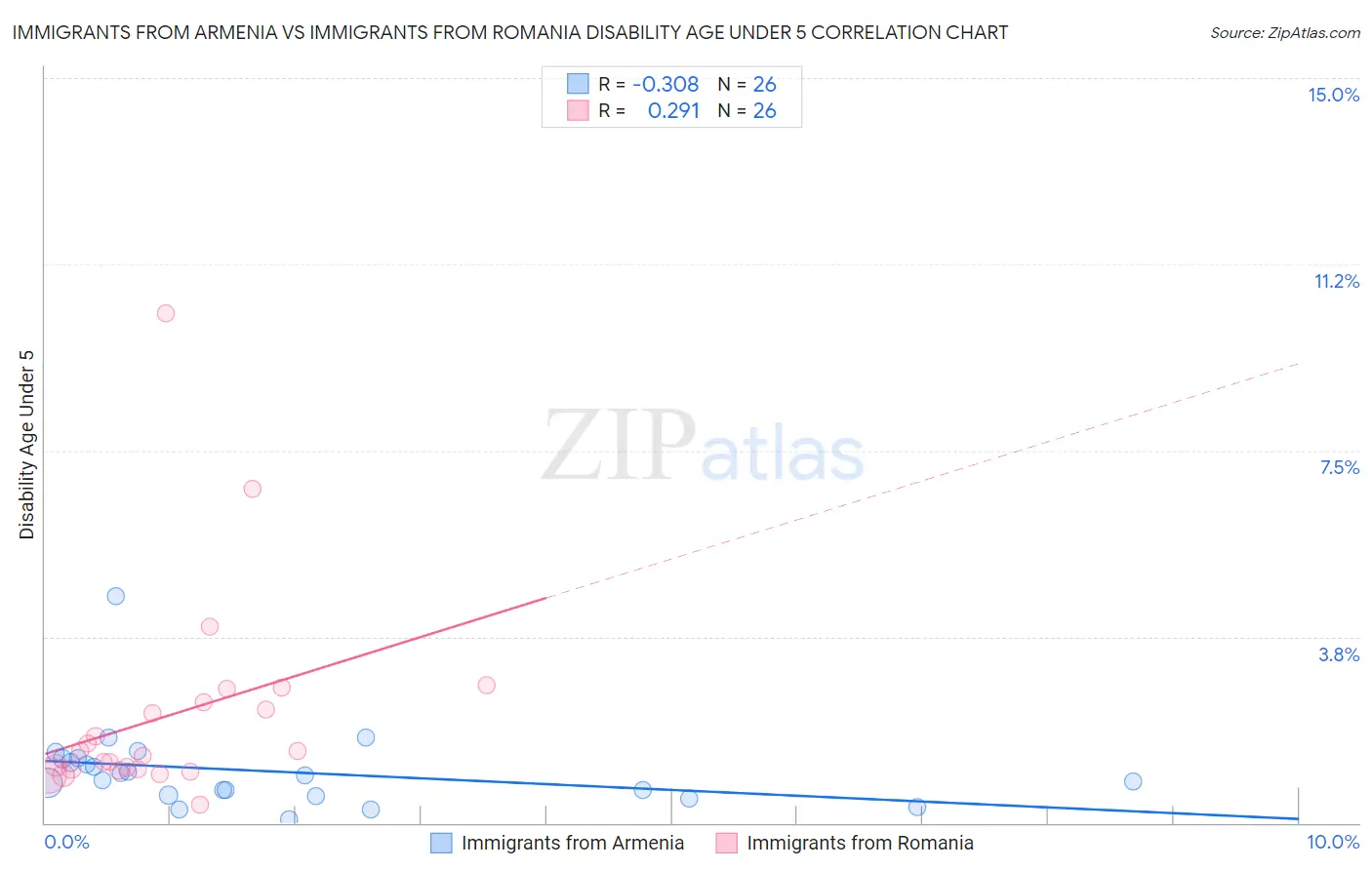 Immigrants from Armenia vs Immigrants from Romania Disability Age Under 5