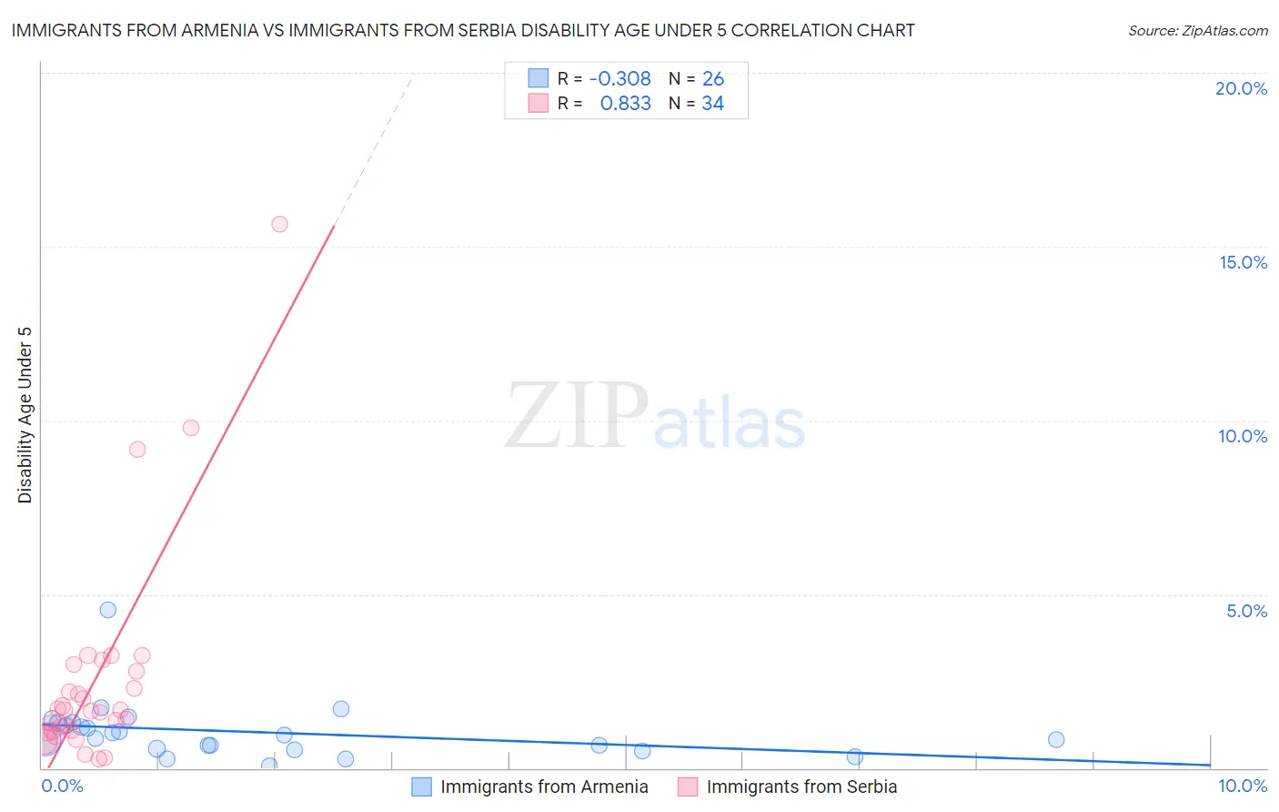 Immigrants from Armenia vs Immigrants from Serbia Disability Age Under 5