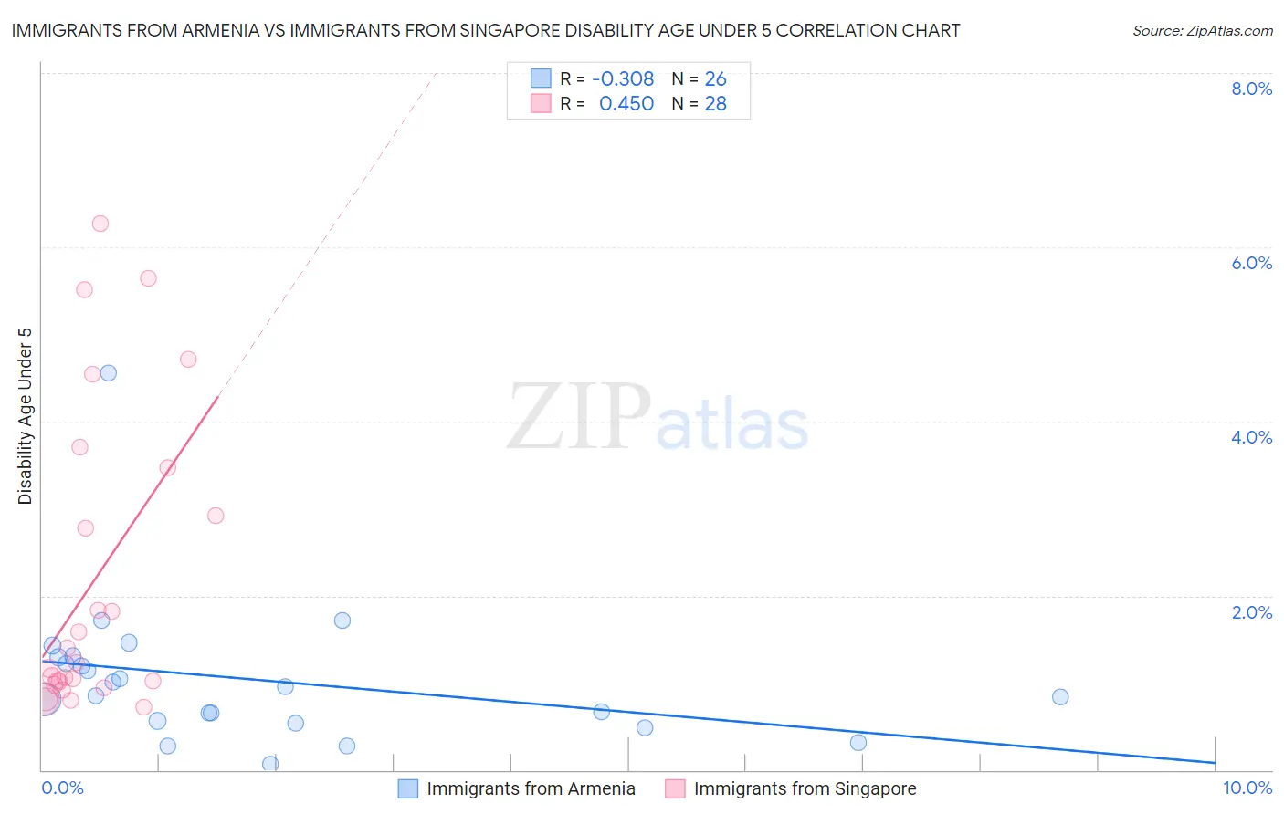 Immigrants from Armenia vs Immigrants from Singapore Disability Age Under 5