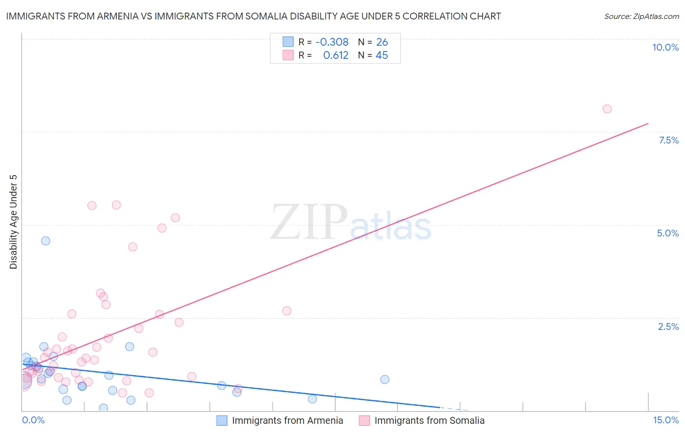 Immigrants from Armenia vs Immigrants from Somalia Disability Age Under 5