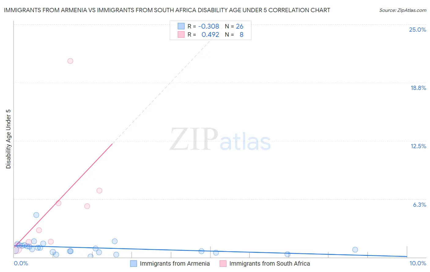 Immigrants from Armenia vs Immigrants from South Africa Disability Age Under 5