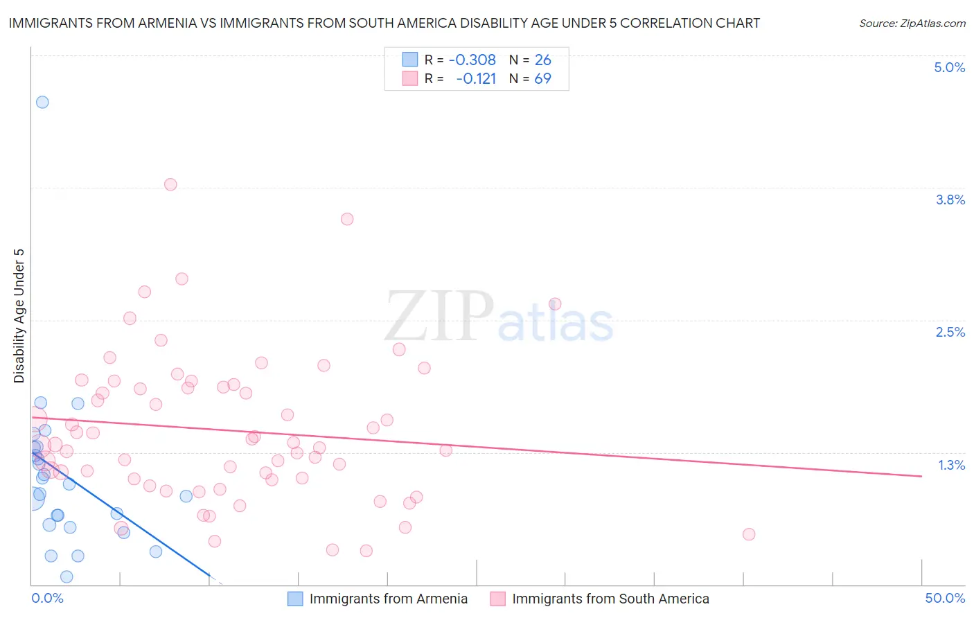 Immigrants from Armenia vs Immigrants from South America Disability Age Under 5