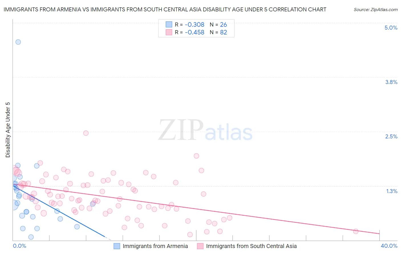 Immigrants from Armenia vs Immigrants from South Central Asia Disability Age Under 5