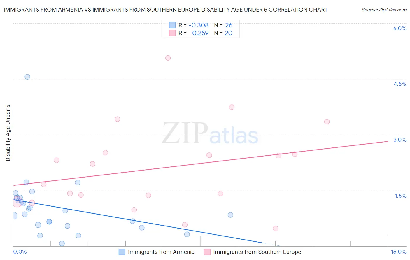 Immigrants from Armenia vs Immigrants from Southern Europe Disability Age Under 5