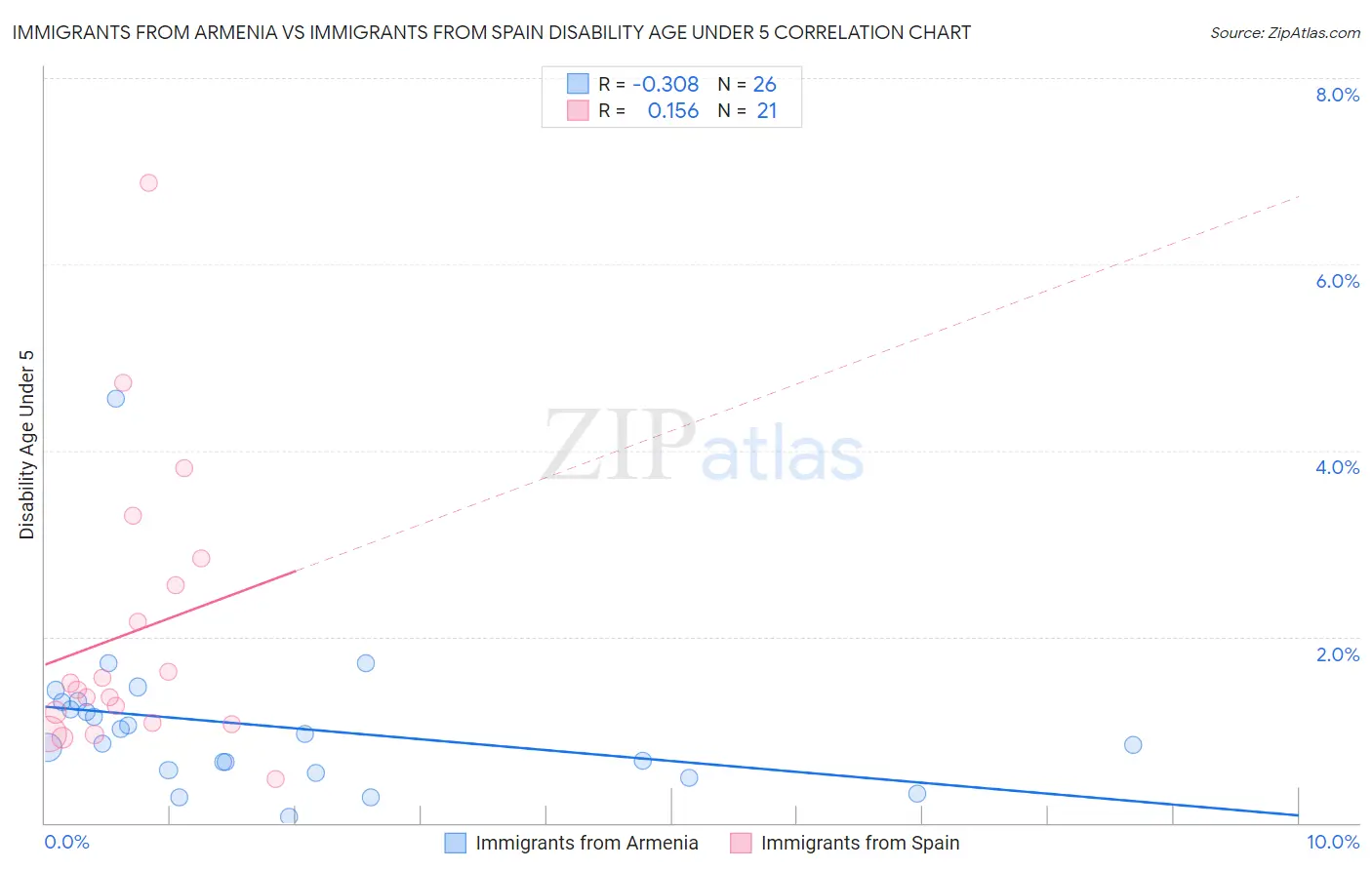 Immigrants from Armenia vs Immigrants from Spain Disability Age Under 5