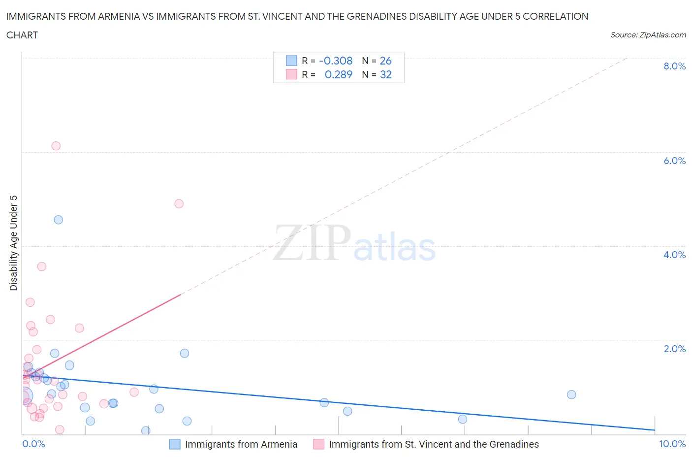 Immigrants from Armenia vs Immigrants from St. Vincent and the Grenadines Disability Age Under 5