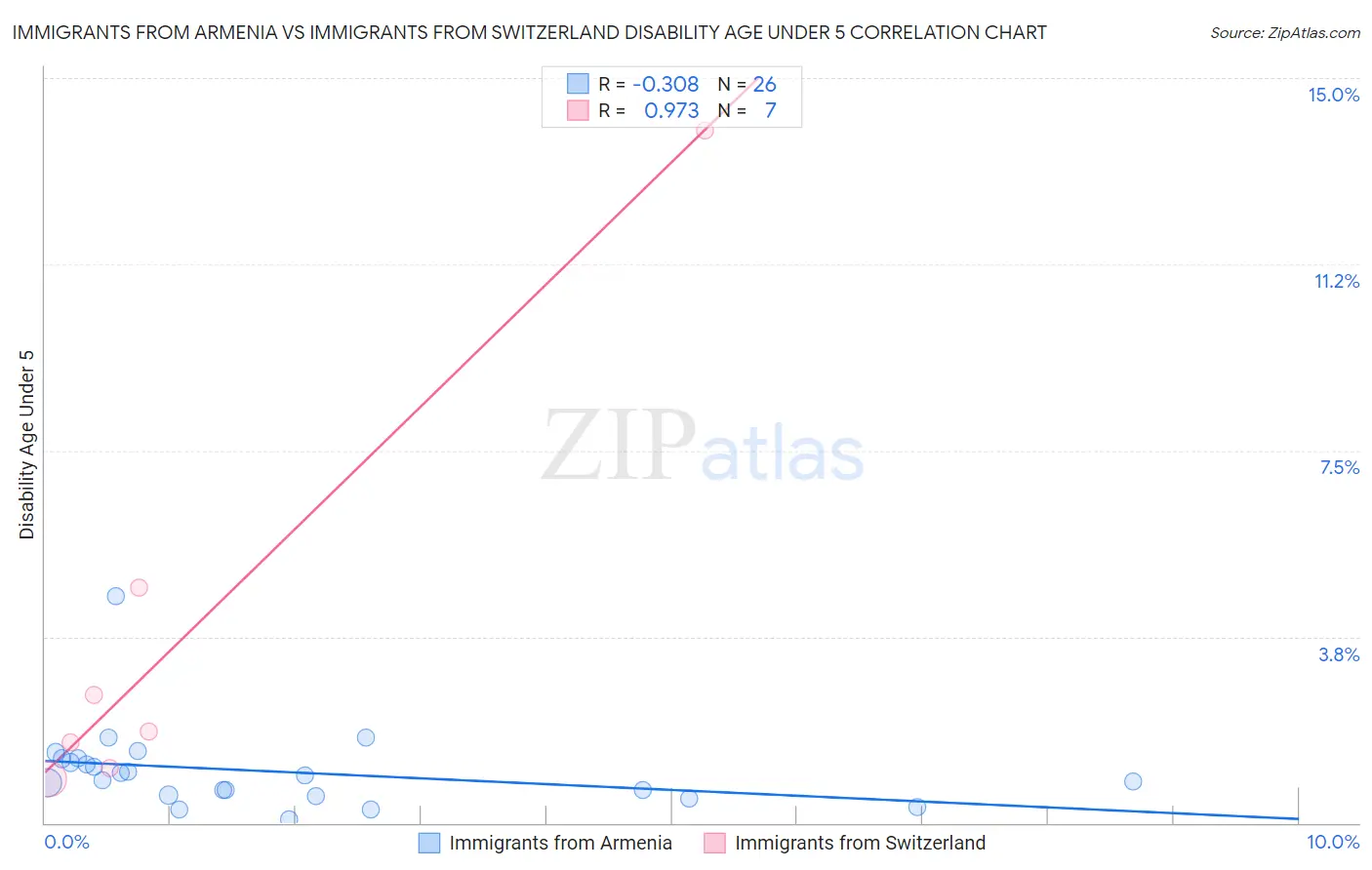 Immigrants from Armenia vs Immigrants from Switzerland Disability Age Under 5