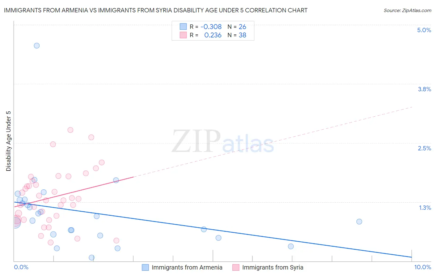 Immigrants from Armenia vs Immigrants from Syria Disability Age Under 5