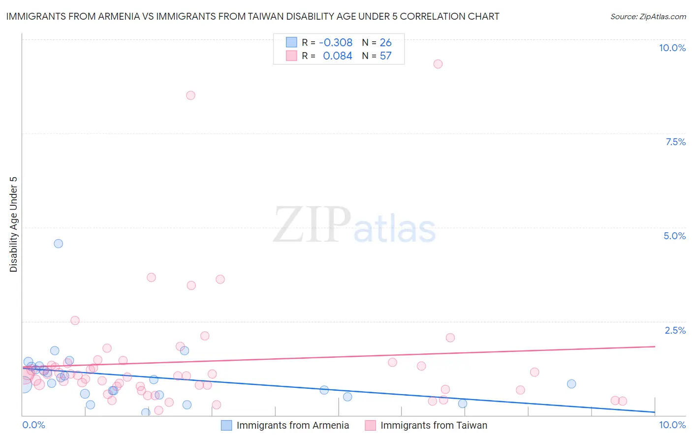 Immigrants from Armenia vs Immigrants from Taiwan Disability Age Under 5