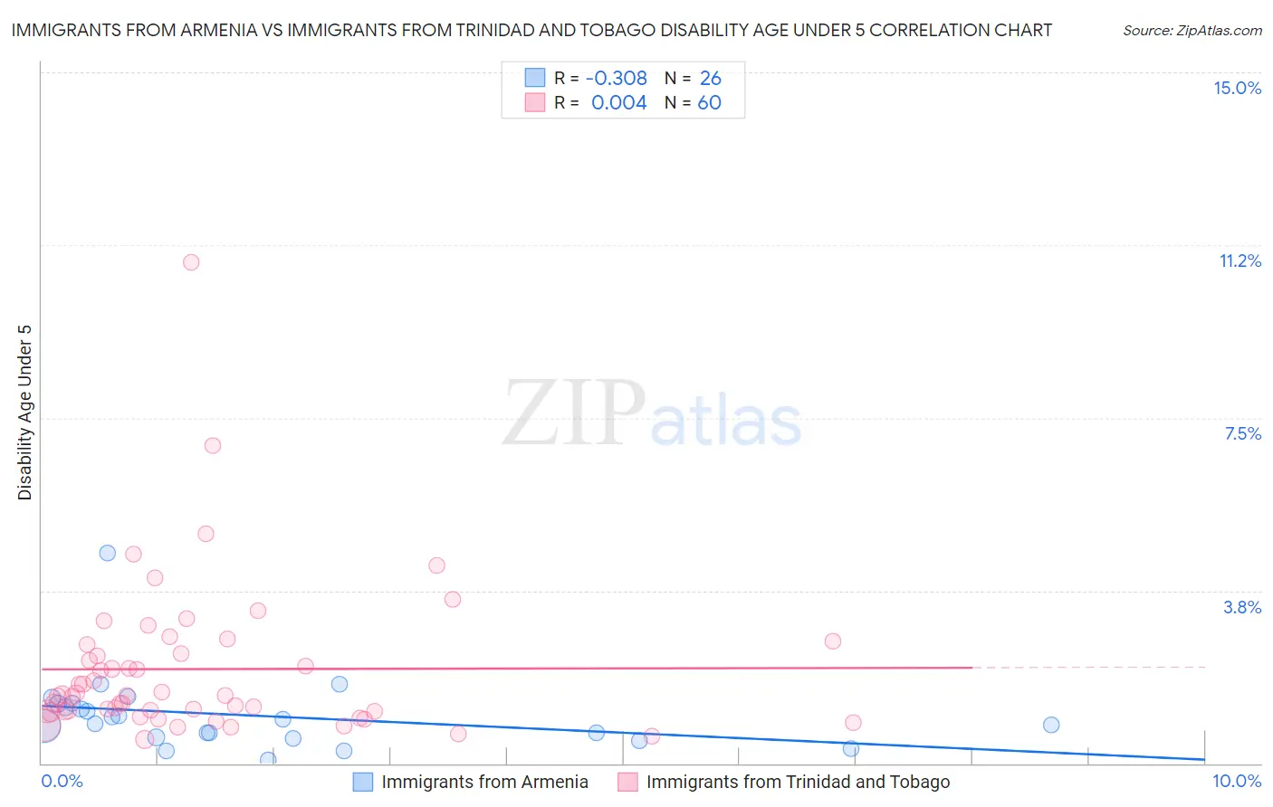 Immigrants from Armenia vs Immigrants from Trinidad and Tobago Disability Age Under 5
