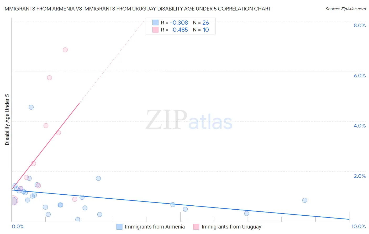 Immigrants from Armenia vs Immigrants from Uruguay Disability Age Under 5