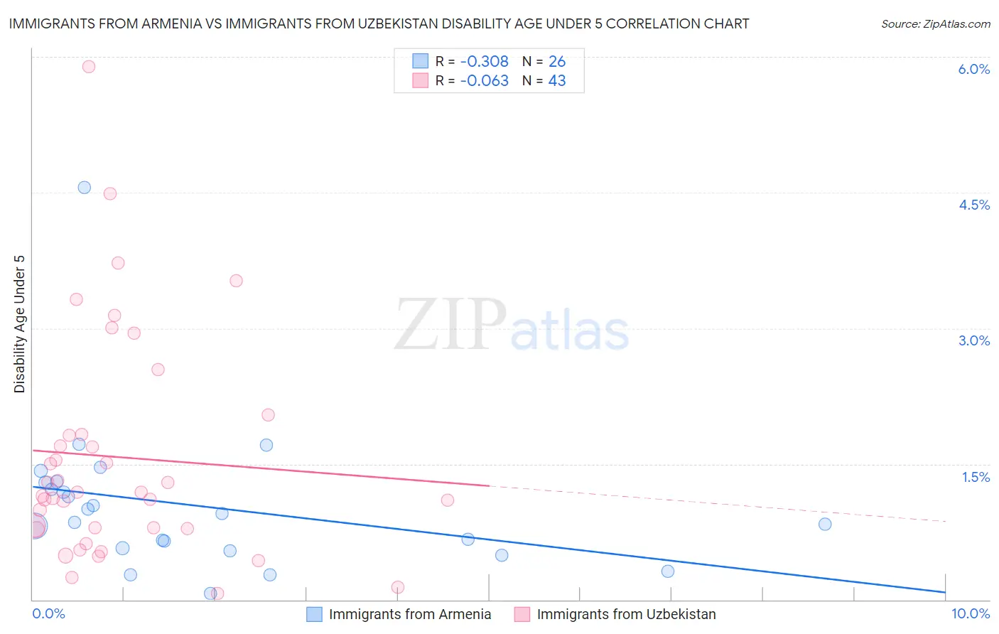 Immigrants from Armenia vs Immigrants from Uzbekistan Disability Age Under 5