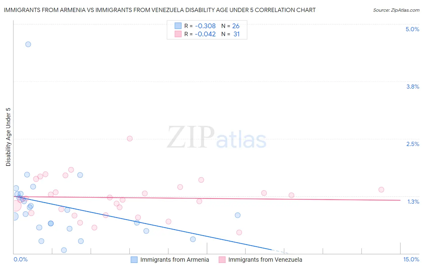 Immigrants from Armenia vs Immigrants from Venezuela Disability Age Under 5