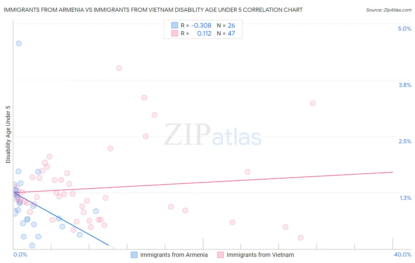 Immigrants from Armenia vs Immigrants from Vietnam Disability Age Under 5