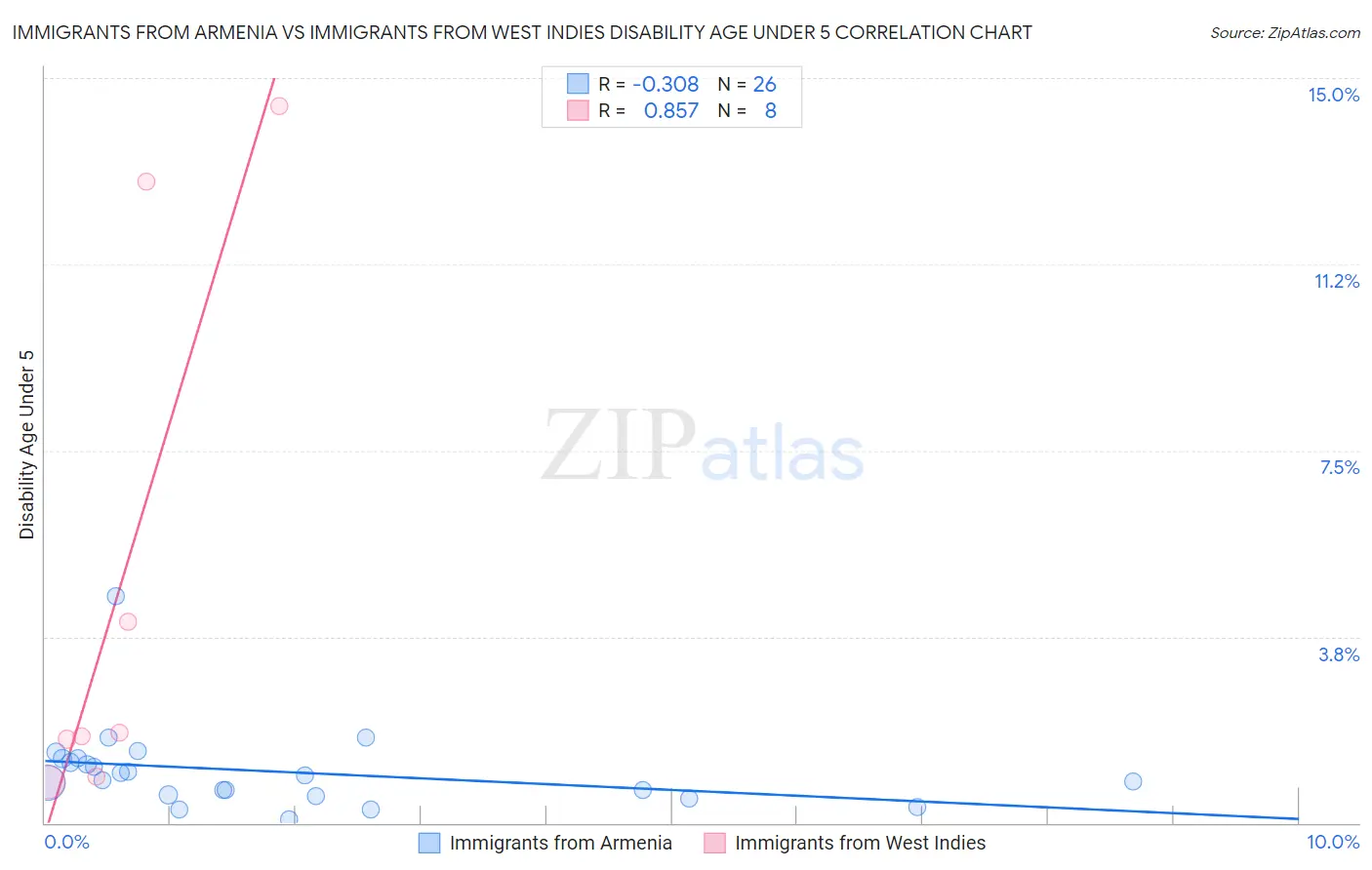 Immigrants from Armenia vs Immigrants from West Indies Disability Age Under 5