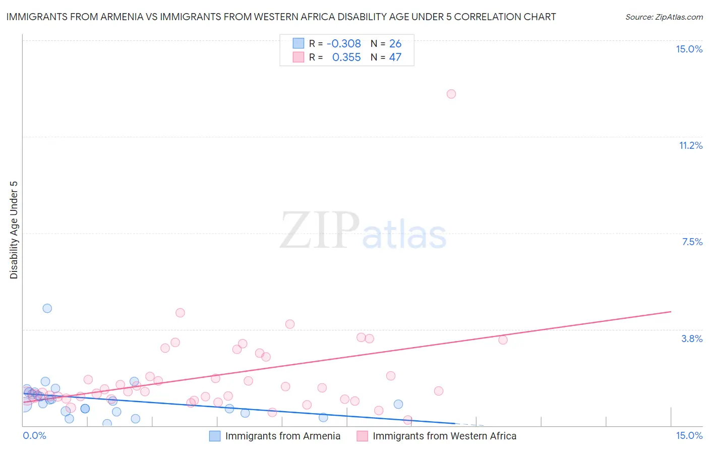 Immigrants from Armenia vs Immigrants from Western Africa Disability Age Under 5