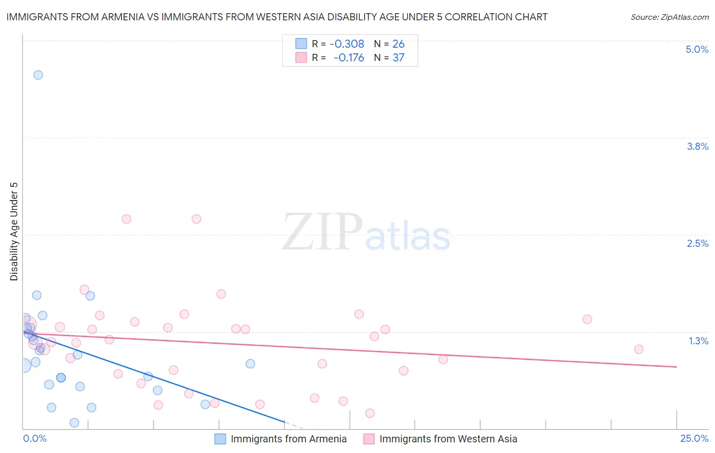 Immigrants from Armenia vs Immigrants from Western Asia Disability Age Under 5