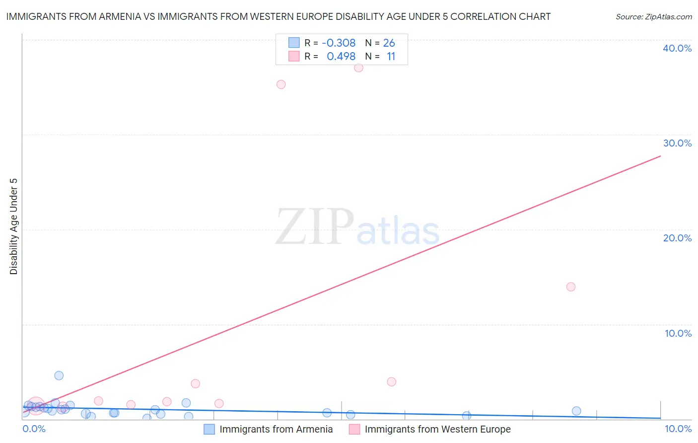 Immigrants from Armenia vs Immigrants from Western Europe Disability Age Under 5