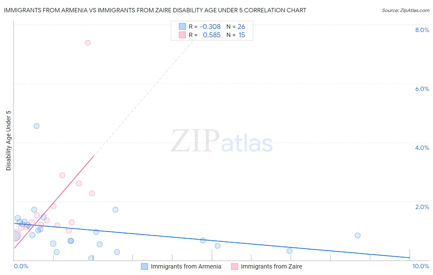 Immigrants from Armenia vs Immigrants from Zaire Disability Age Under 5