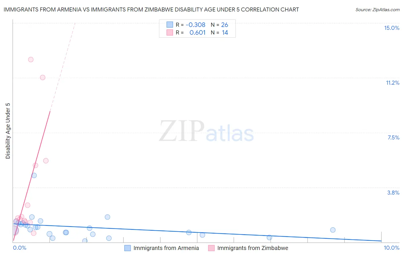 Immigrants from Armenia vs Immigrants from Zimbabwe Disability Age Under 5