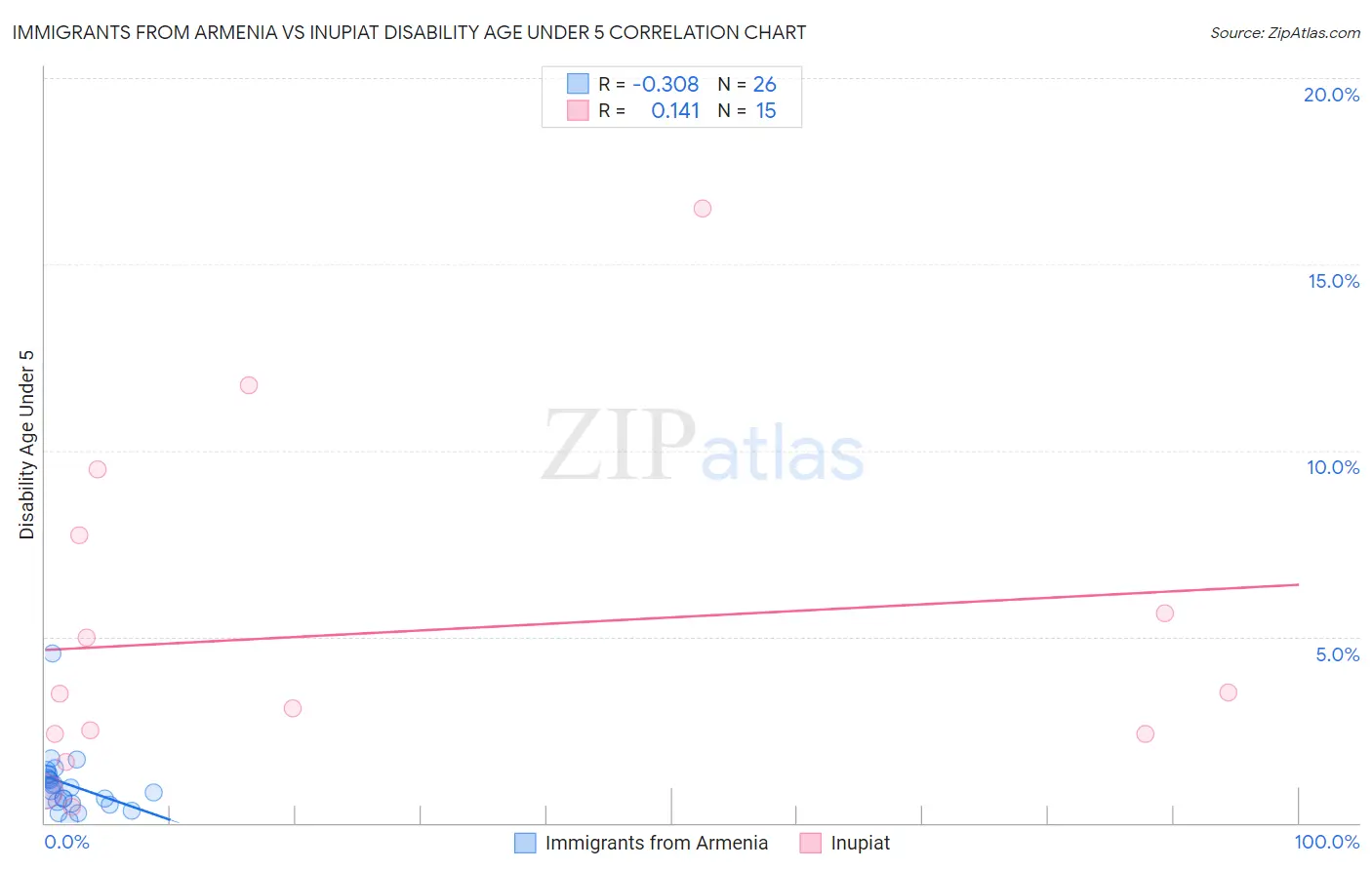 Immigrants from Armenia vs Inupiat Disability Age Under 5