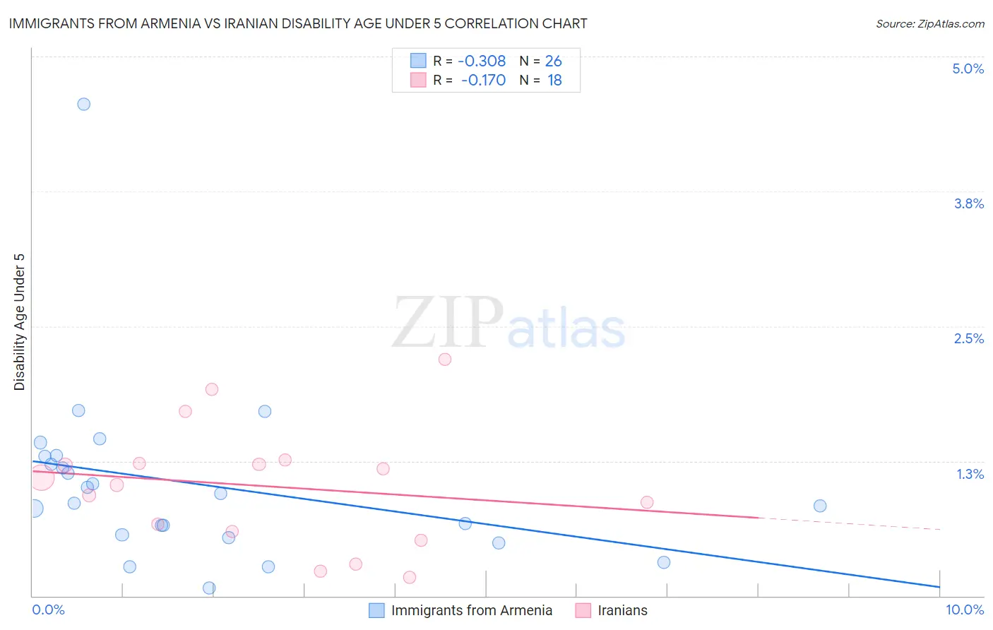 Immigrants from Armenia vs Iranian Disability Age Under 5