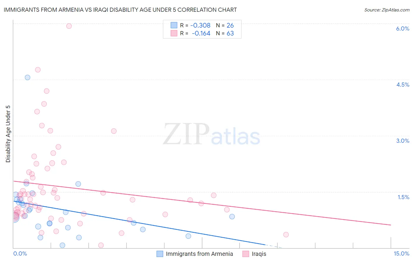 Immigrants from Armenia vs Iraqi Disability Age Under 5