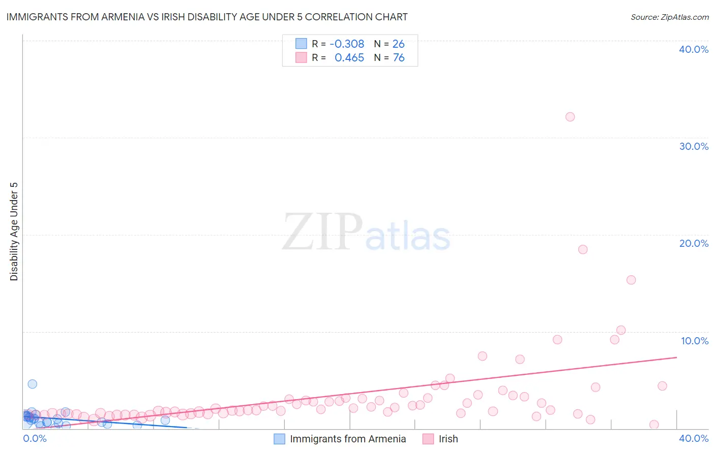 Immigrants from Armenia vs Irish Disability Age Under 5