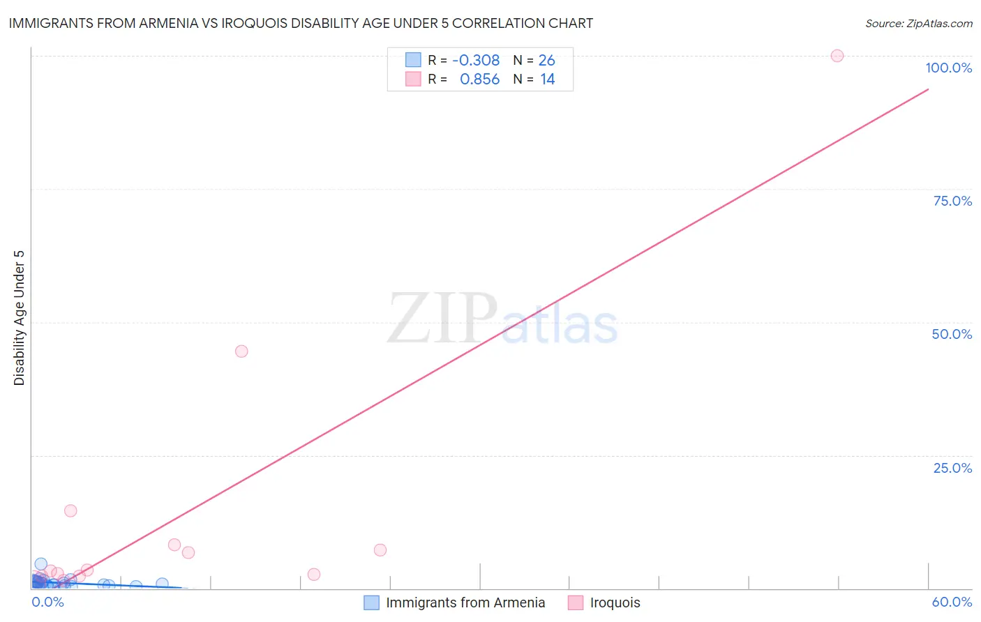 Immigrants from Armenia vs Iroquois Disability Age Under 5