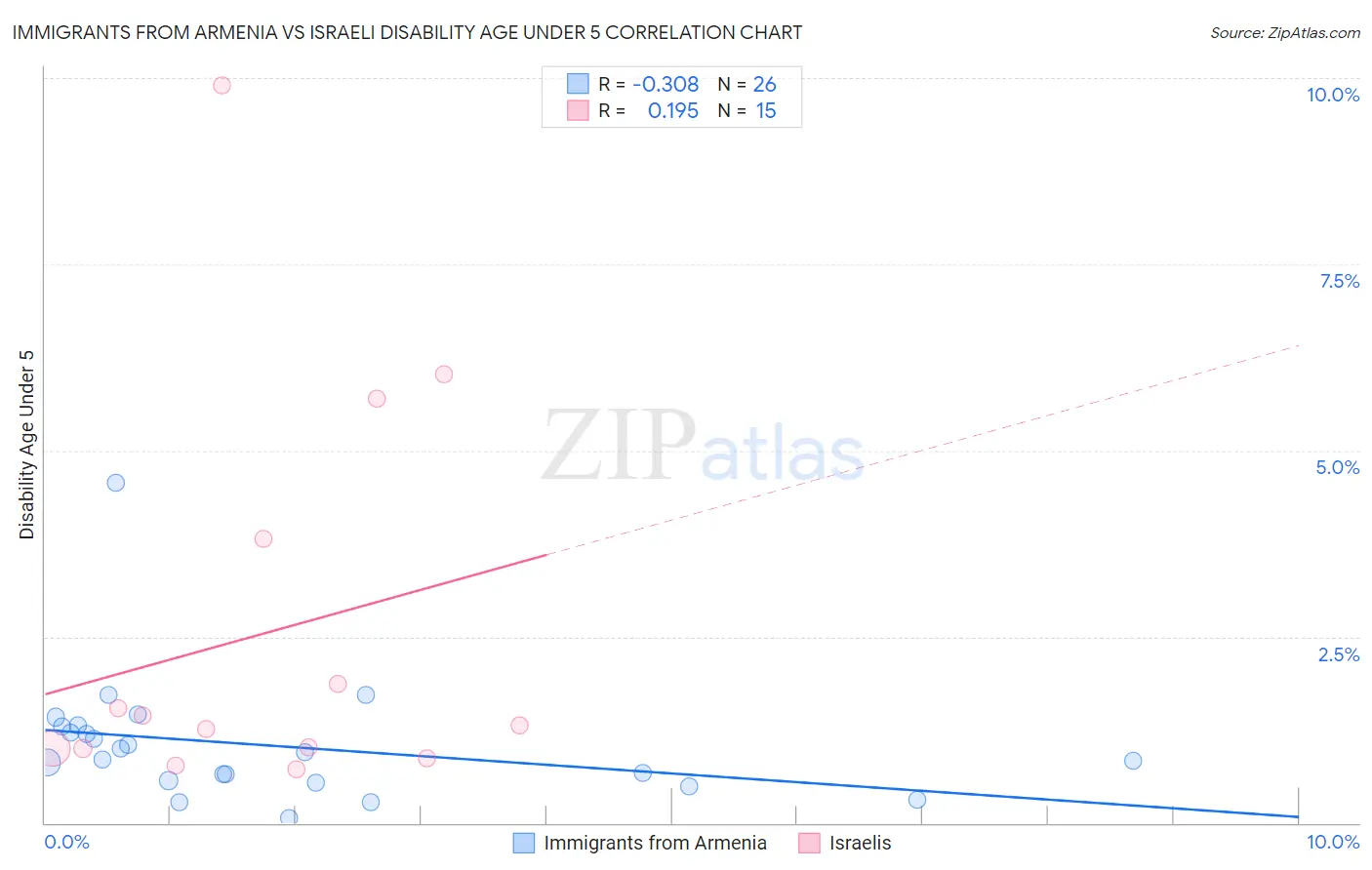 Immigrants from Armenia vs Israeli Disability Age Under 5