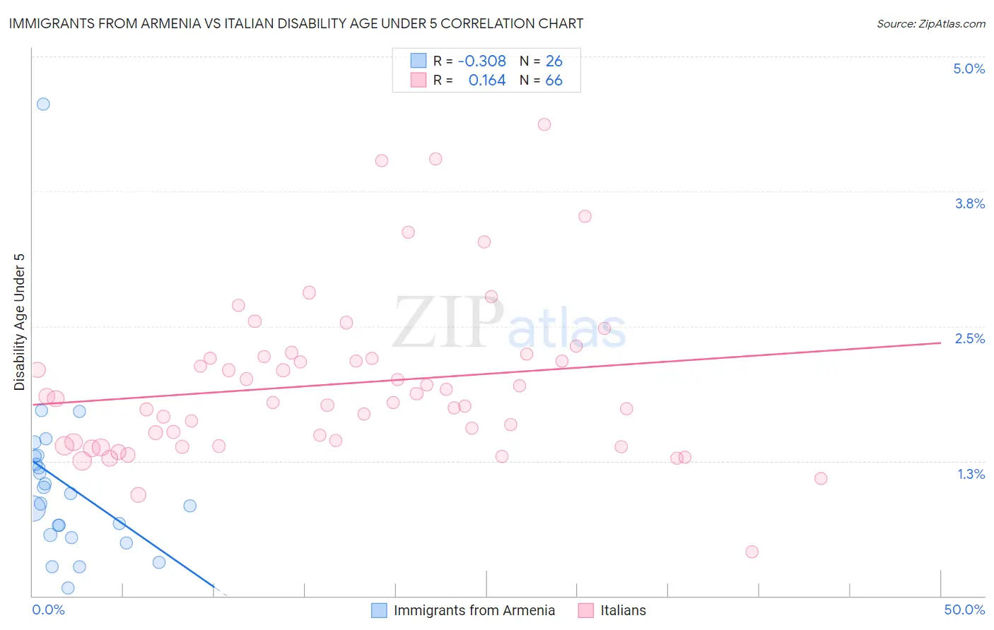 Immigrants from Armenia vs Italian Disability Age Under 5