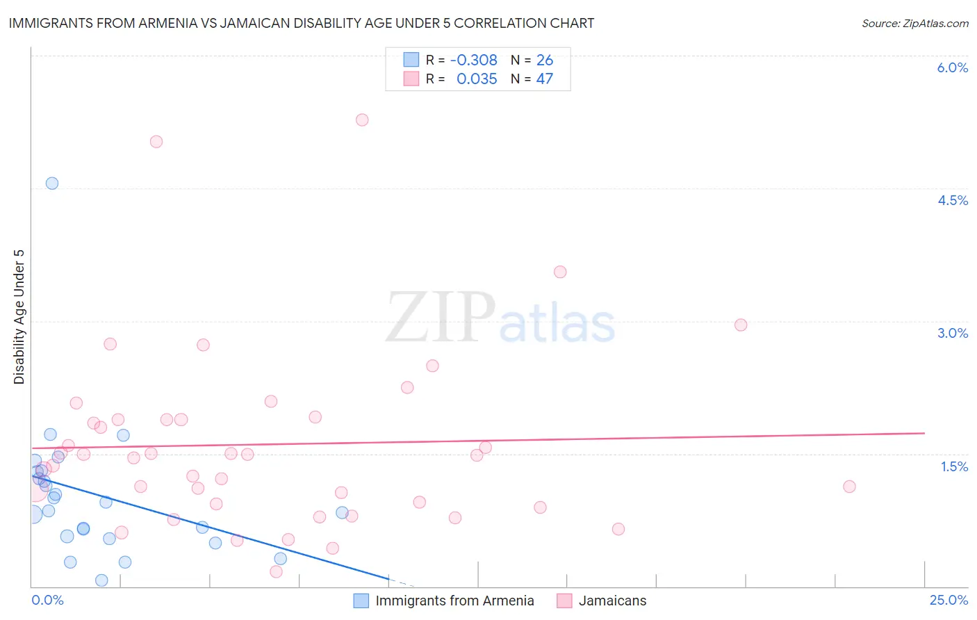 Immigrants from Armenia vs Jamaican Disability Age Under 5