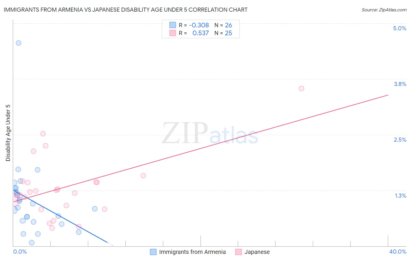 Immigrants from Armenia vs Japanese Disability Age Under 5
