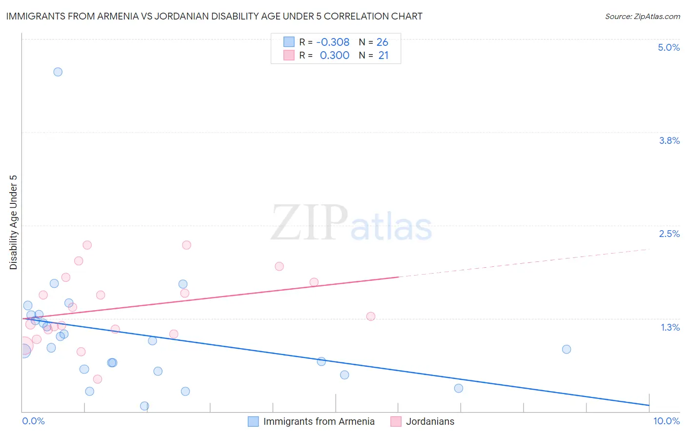Immigrants from Armenia vs Jordanian Disability Age Under 5