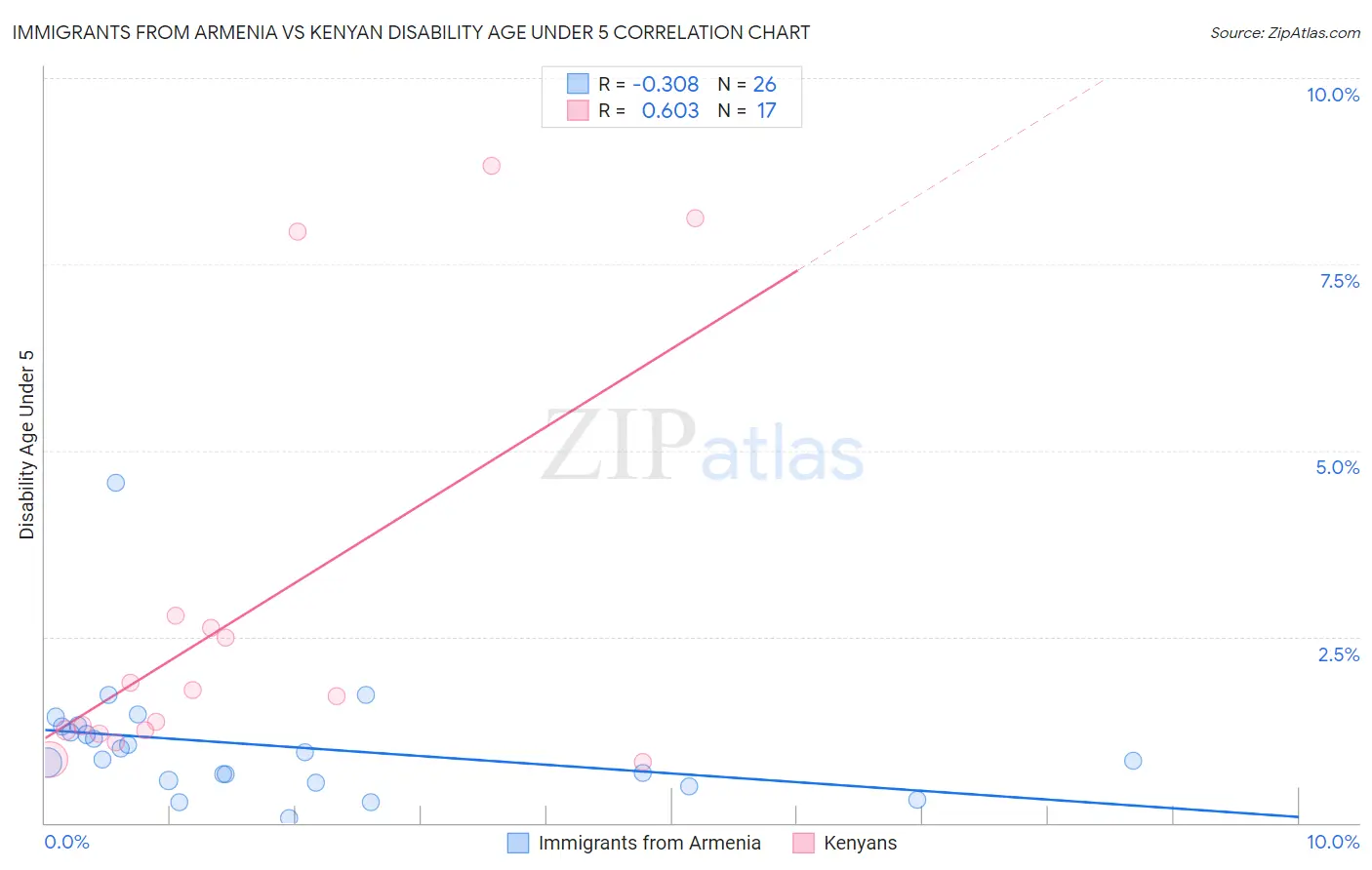 Immigrants from Armenia vs Kenyan Disability Age Under 5