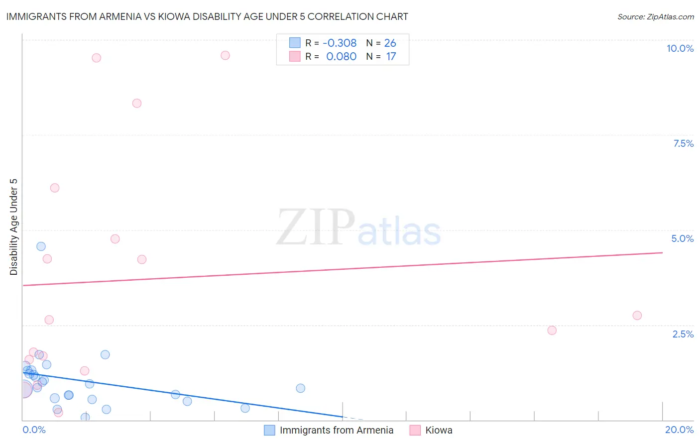 Immigrants from Armenia vs Kiowa Disability Age Under 5