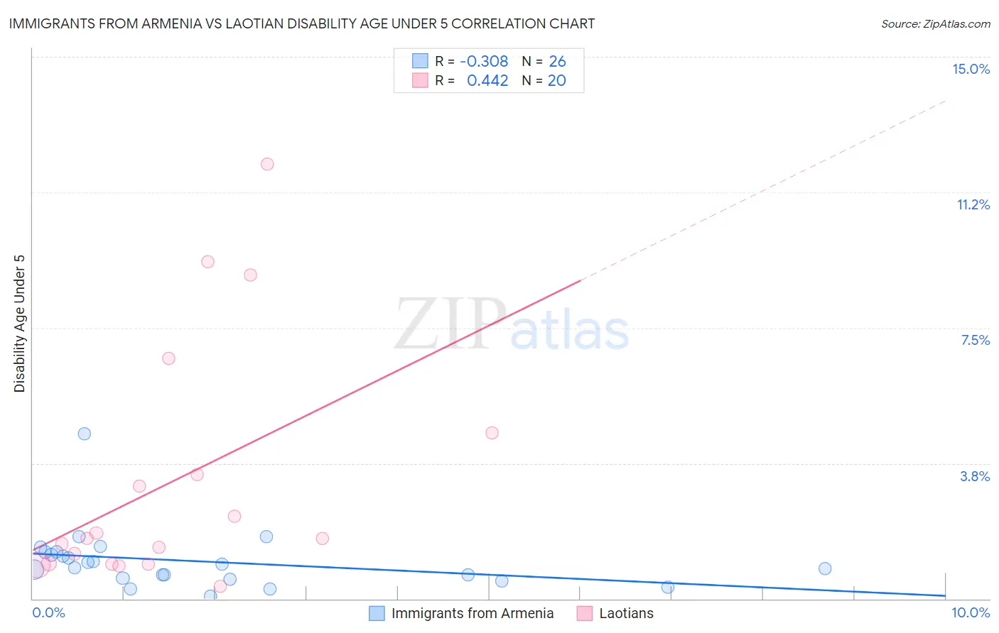 Immigrants from Armenia vs Laotian Disability Age Under 5