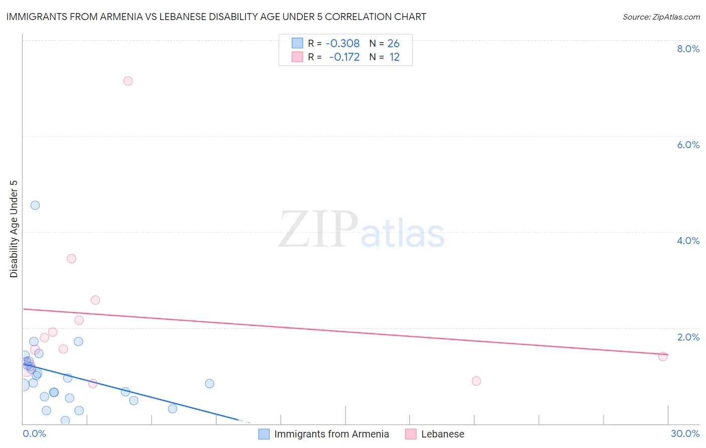 Immigrants from Armenia vs Lebanese Disability Age Under 5