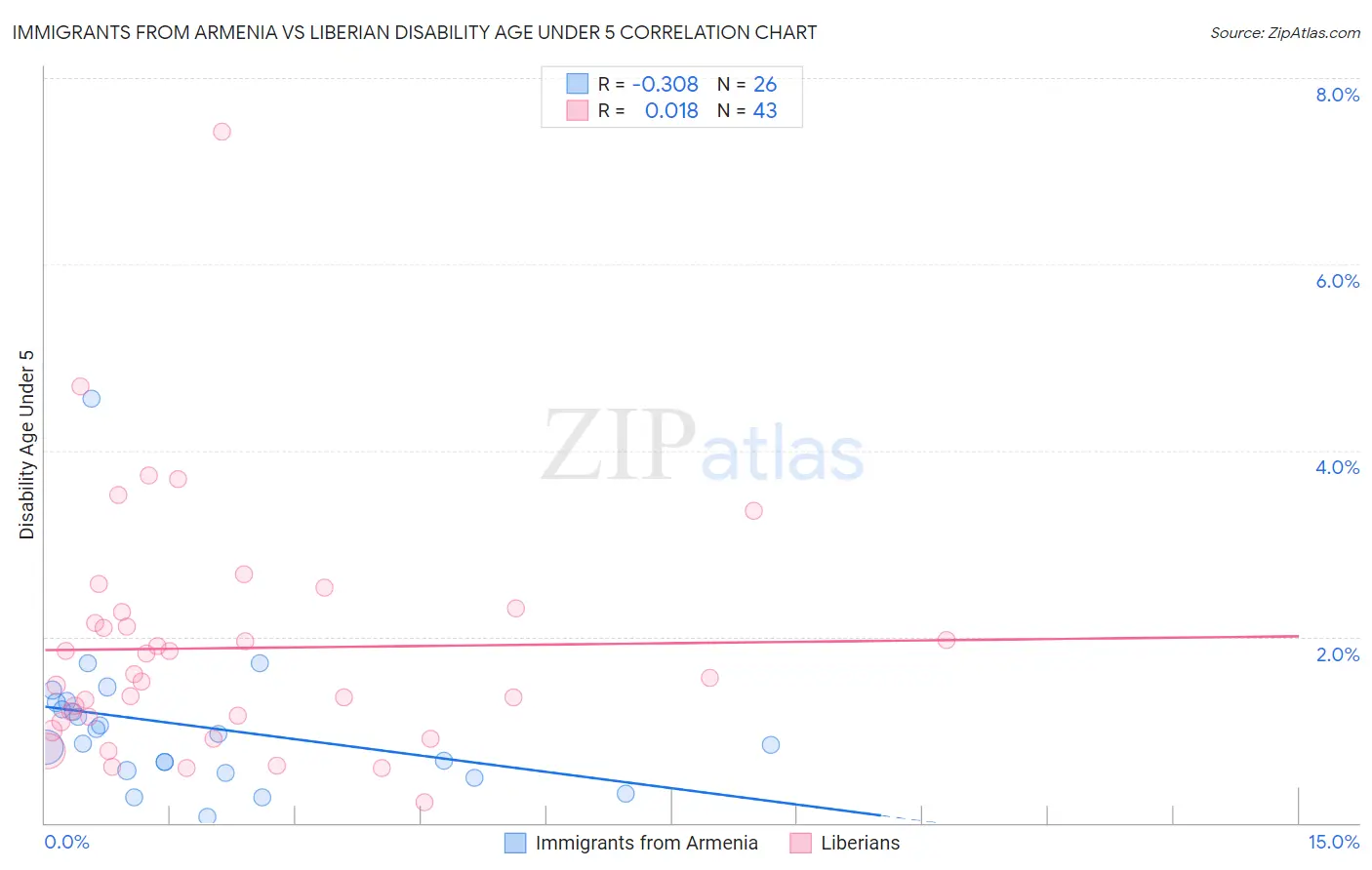 Immigrants from Armenia vs Liberian Disability Age Under 5