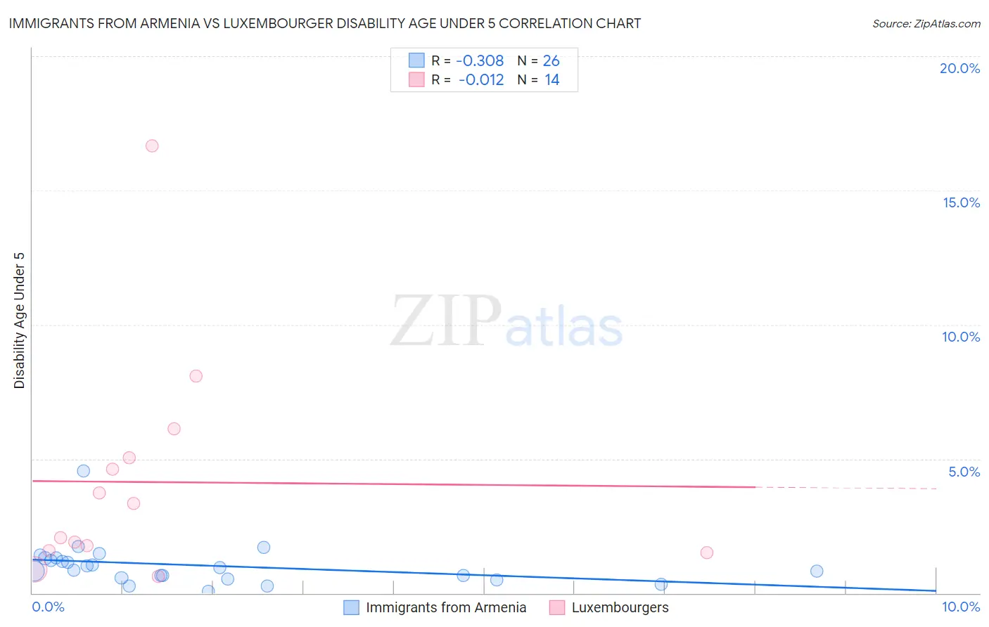 Immigrants from Armenia vs Luxembourger Disability Age Under 5