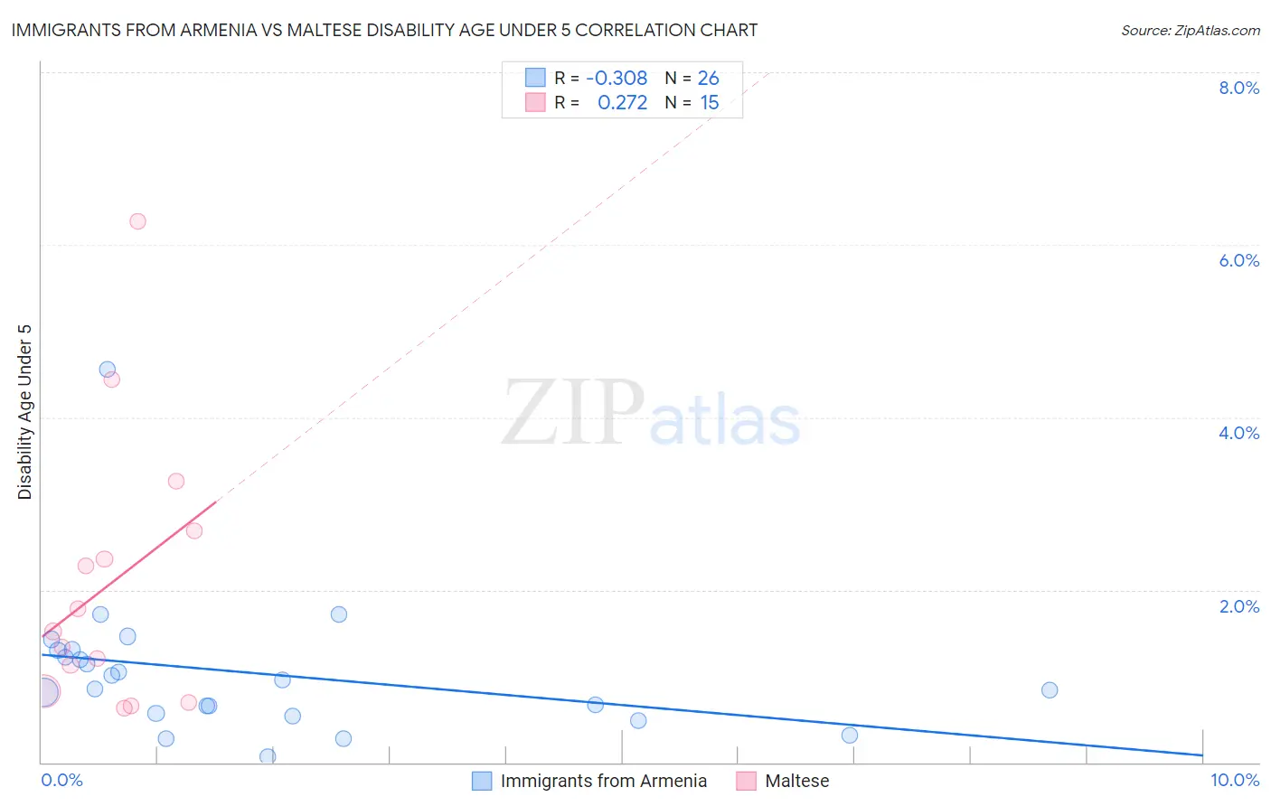 Immigrants from Armenia vs Maltese Disability Age Under 5